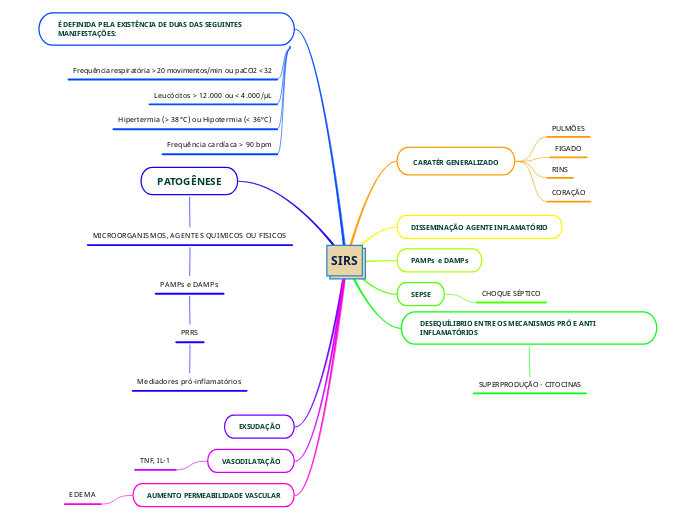 SIRS - Mapa Mental