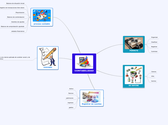 CONTABILIDAD - Mapa Mental