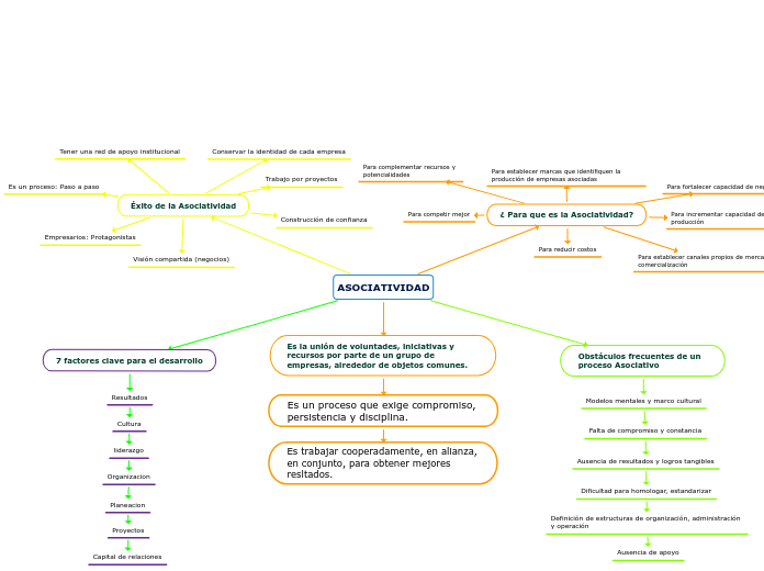 ASOCIATIVIDAD