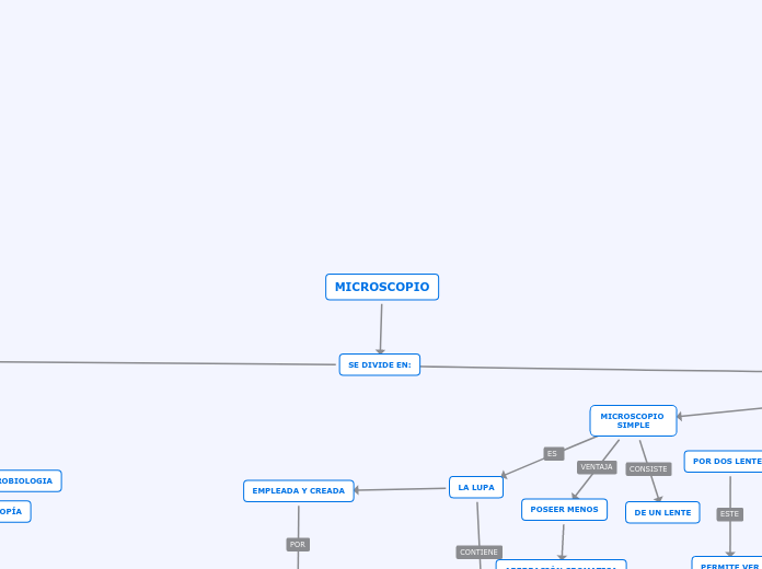 MICROSCOPIO - Mapa Mental