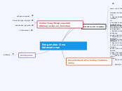 Pengenalan Ilmu Ketamadunan - Mind Map