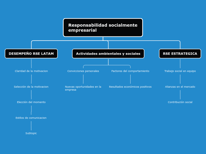 Responsabilidad socialmente
empresarial - Mapa Mental