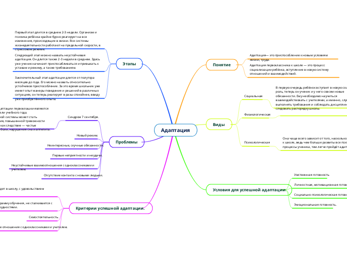 Адаптация - Мыслительная карта
