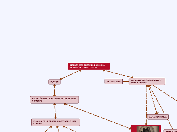 DIFERENCIAS ENTRE EL DUALISMO DE PLATÓN Y ARISTOTELES