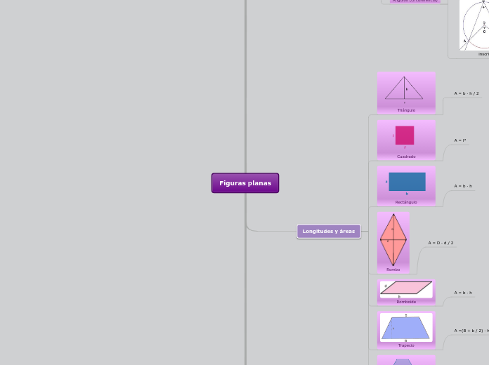 Figuras planas - Mapa Mental