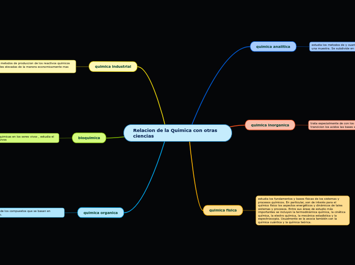 Relacion de la Quimica con otras ciencias