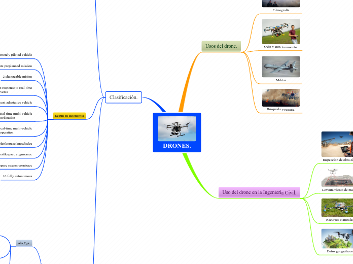 DRONES. - Mapa Mental