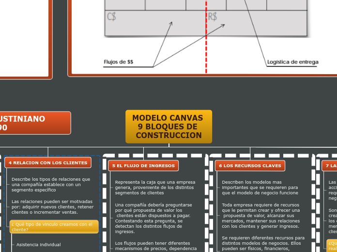 MODELO CANVAS 9 BLOQUES DE CONSTRUCCION - Mapa Mental