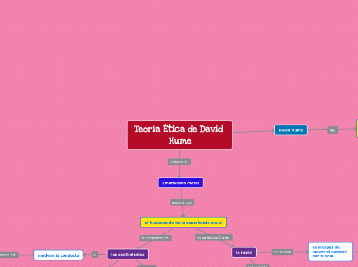 Teoría Ética de David Hume