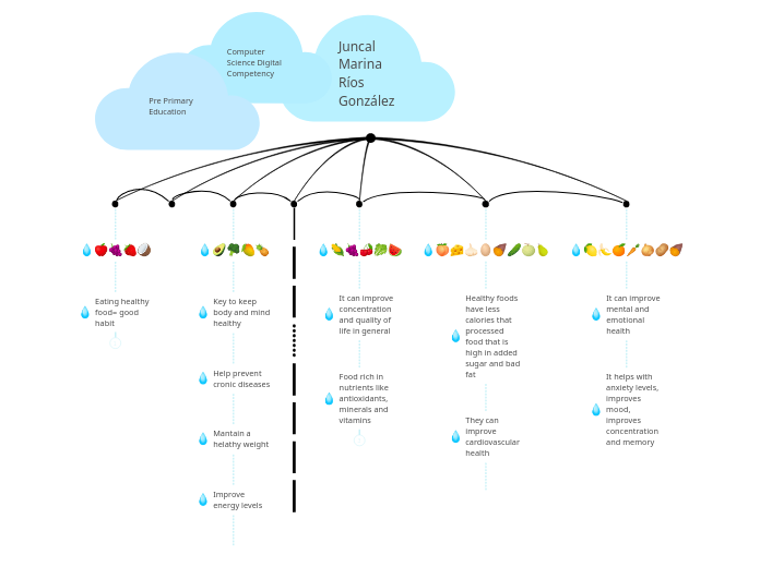 Rain-storming (Lluvia de ideas) - Mind Map