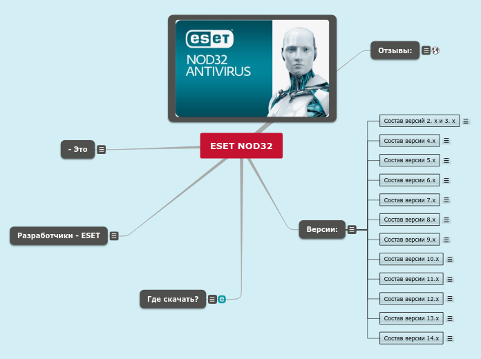 ESET NOD32 - Мыслительная карта