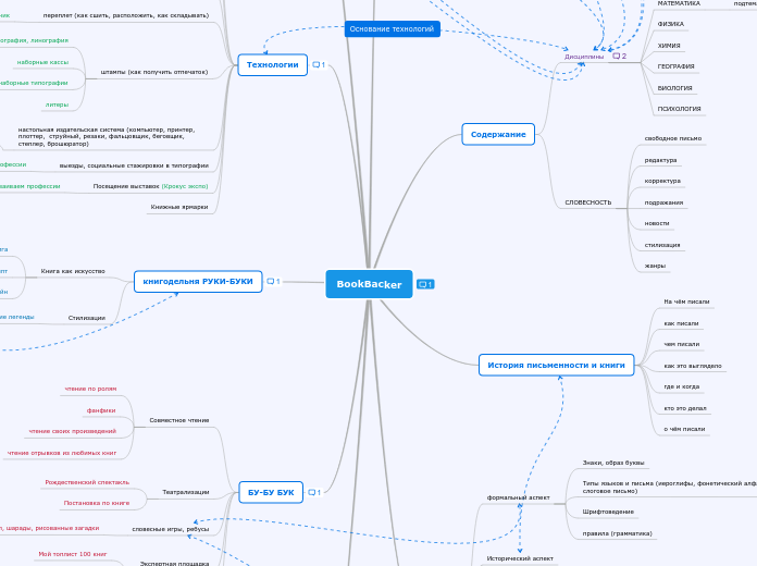 BookBacker - Мыслительная карта