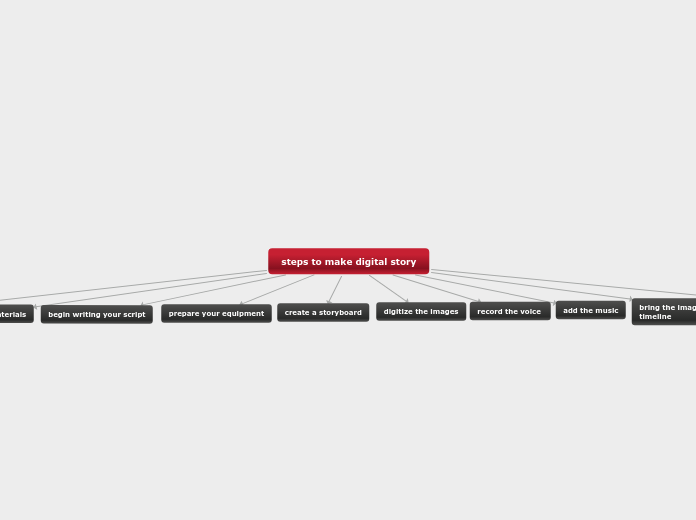  steps to make digital story  - Mind Map