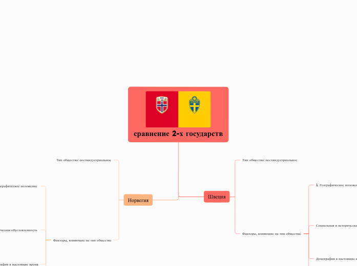 сравнение 2-х государств - Мыслительная карта