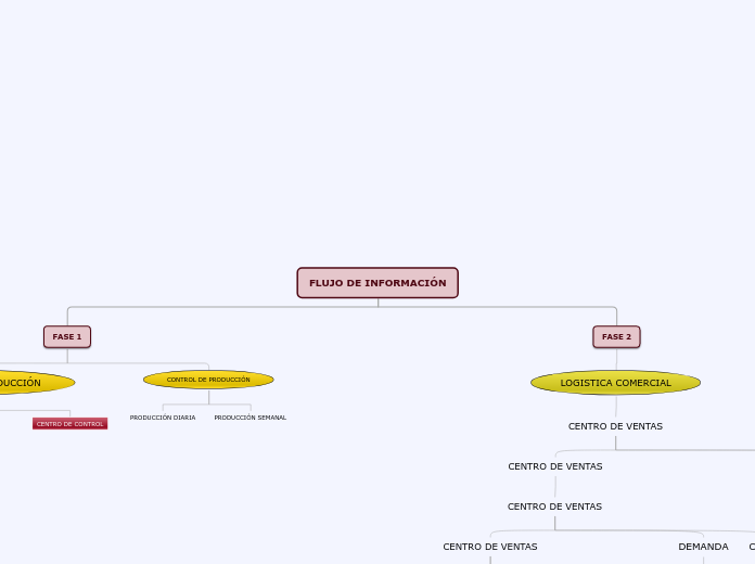 FLUJO DE INFORMACIÓN - Mapa Mental