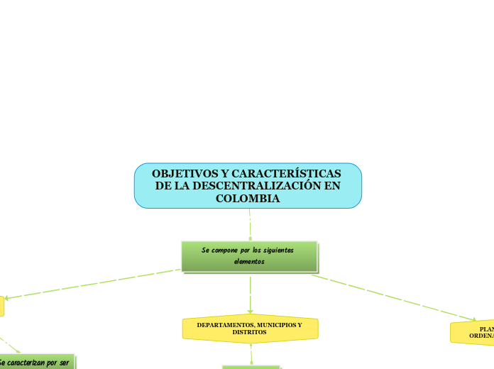 OBJETIVOS Y CARACTERÍSTICAS DE LA DESCENTRALIZACIÓN EN
COLOMBIA