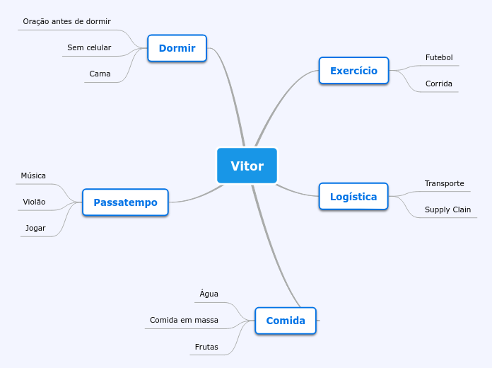 Vitor - Mapa Mental