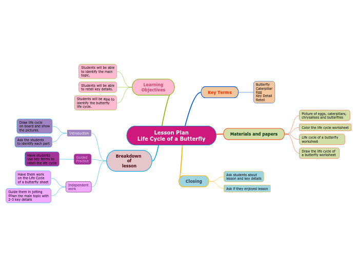 Lesson Plan
Life Cycle of a Butterfly