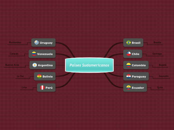 Paìses Sudamericanos - Mapa Mental