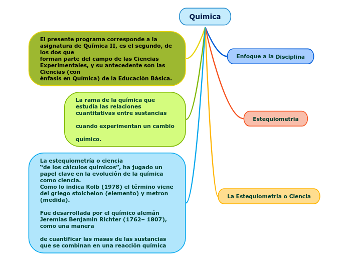 Quimica Mind Map