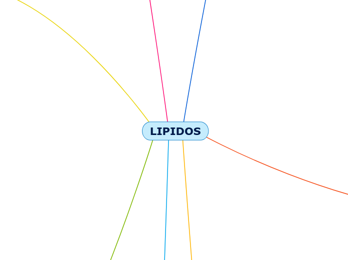 LIPIDOS - Mapa Mental