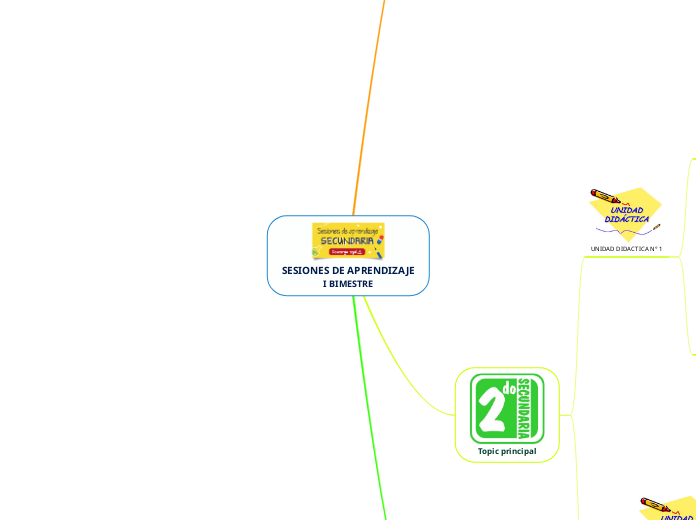 SESIONES DE APRENDIZAJE
I BIMESTRE - Mapa Mental
