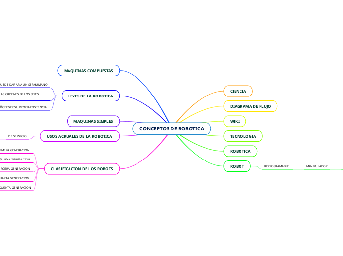 CONCEPTOS DE ROBOTICA - Mapa Mental