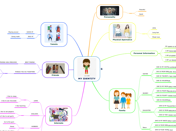 MY IDENTITY - Mind Map