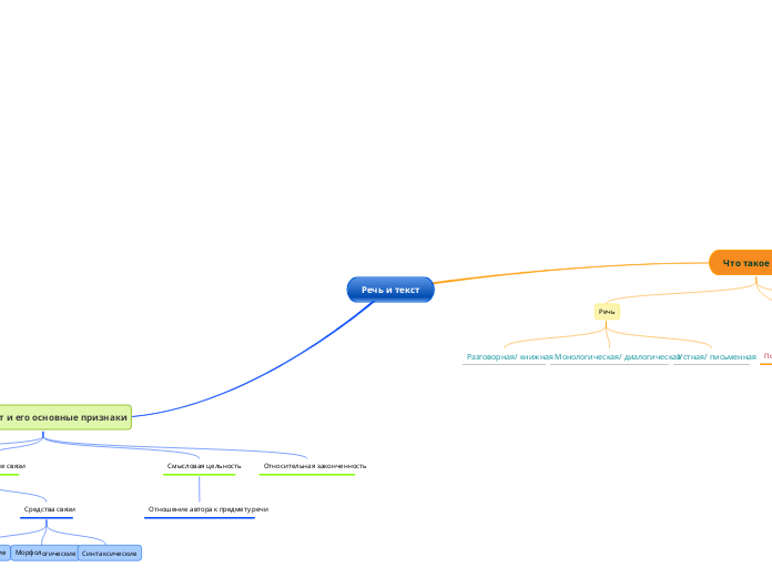 Речь и текст - Мыслительная карта