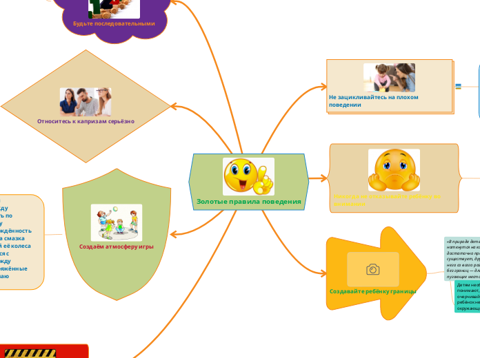 Золотые правила поведения - Мыслительная карта