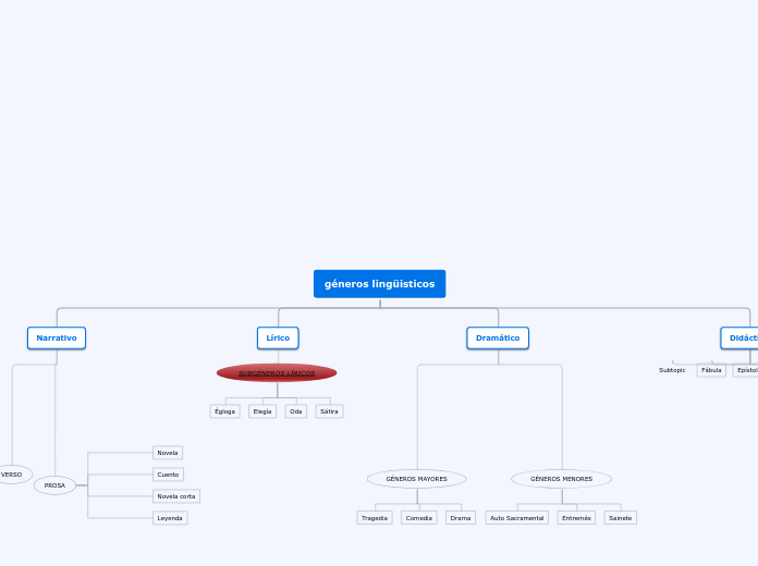 géneros lingüisticos - Mapa Mental