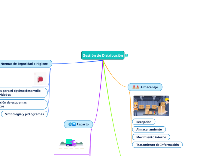 Gestión de Distribución - Mapa Mental
