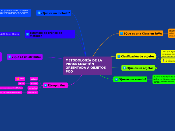 METODOLOGÍA DE LA PROGRAMACIÓN ORIENTAD...- Mapa Mental