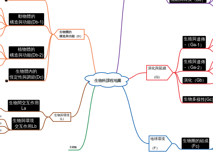 生物科課程地圖 - 思維導圖