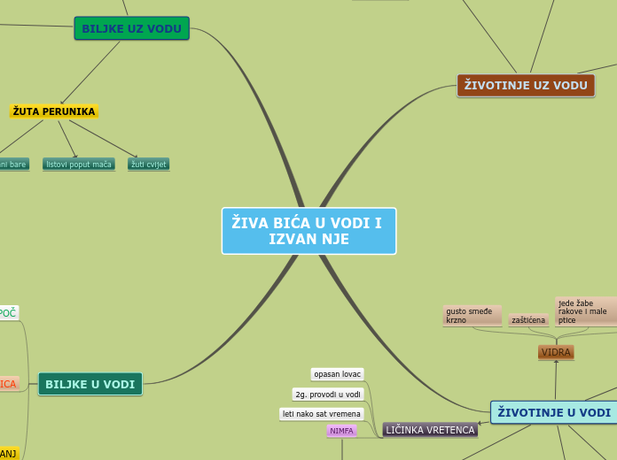 ŽIVA BIĆA U VODI I IZVAN NJE - Mind Map