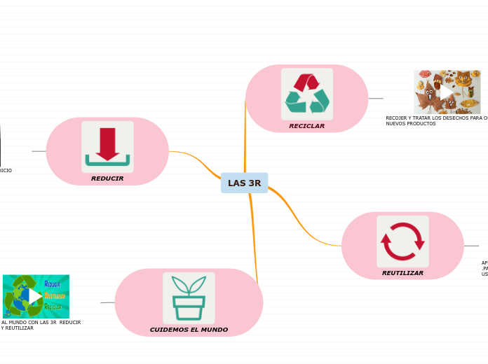 LAS 3R - Mind Map