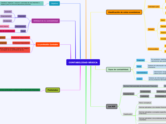 CONTABILIDAD BÁSICA (MAPA CONCEPTUAL)