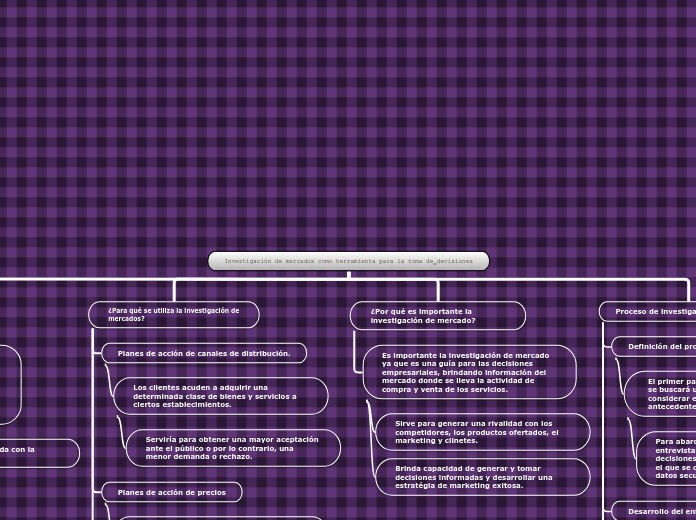Investigación de mercados como herramie...- Mapa Mental