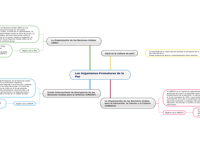 Los Organismos Promotores de la Paz