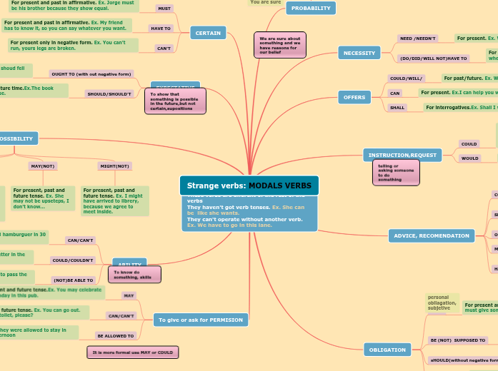 Sample Mind Map Sample Mind Map