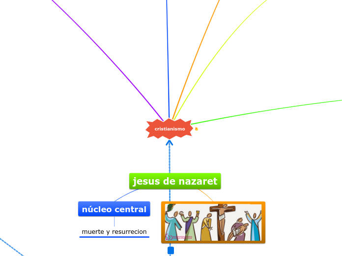 cristianismo - Mapa Mental