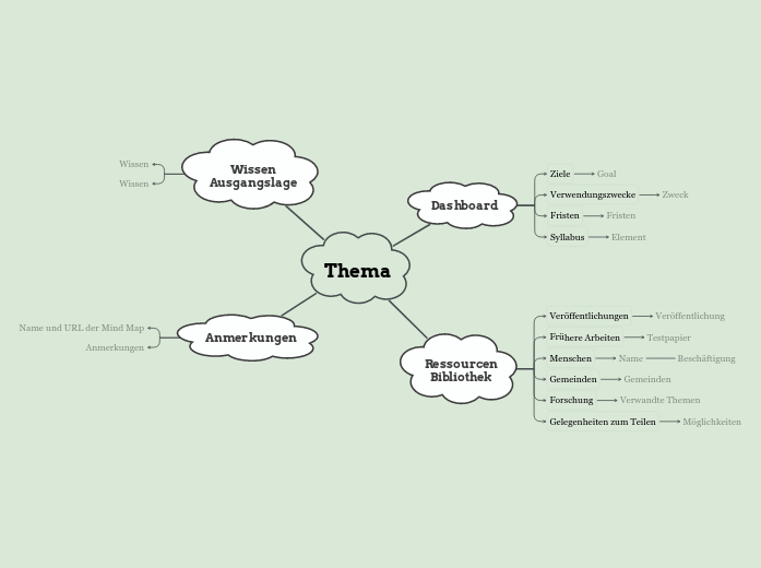 Thema - Mindmap