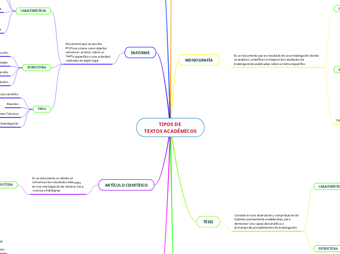 TIPOS DE 
TEXTOS ACADÉMICOS