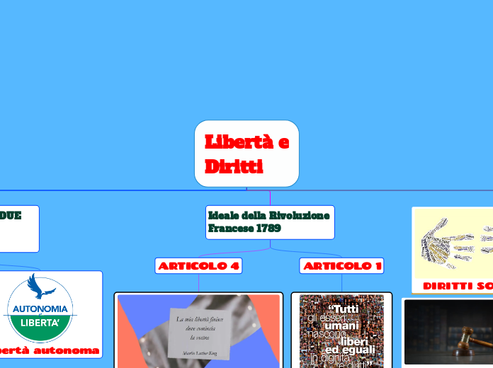Libertà e Diritti - Mappa Mentale
