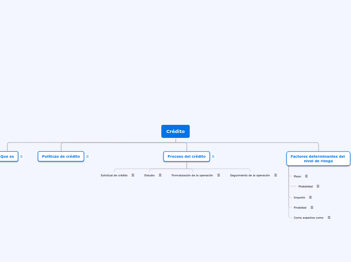 Crédito - Mapa Mental