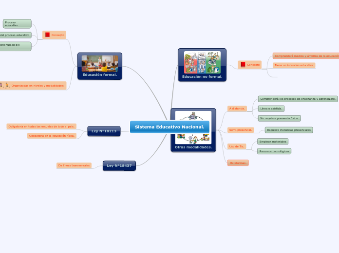 Sistema Educativo Nacional. - Mapa Mental