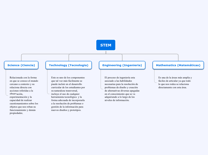 STEM - Mapa Mental