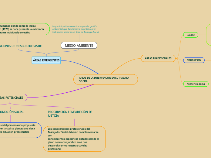 AREAS DE LA INTERVENCON EN EL TRABAJO S...- Mapa Mental