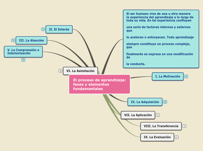 El proceso de aprendizaje:fases y elementosfundamentales