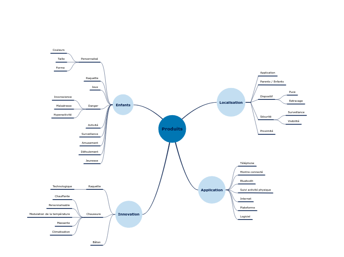 Produits - Carte Mentale